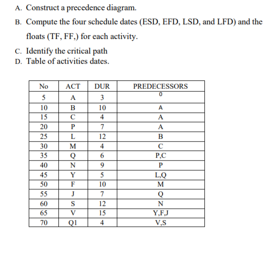 A. Construct a precedence diagram. B. Compute the