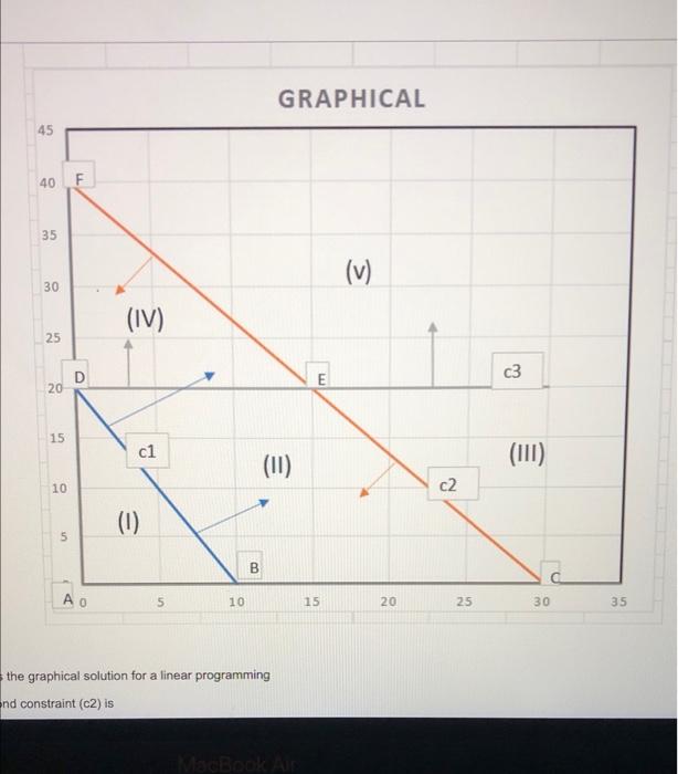 the graphical solution for a linear programming