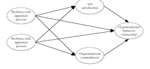 . Create the regression equations based on the