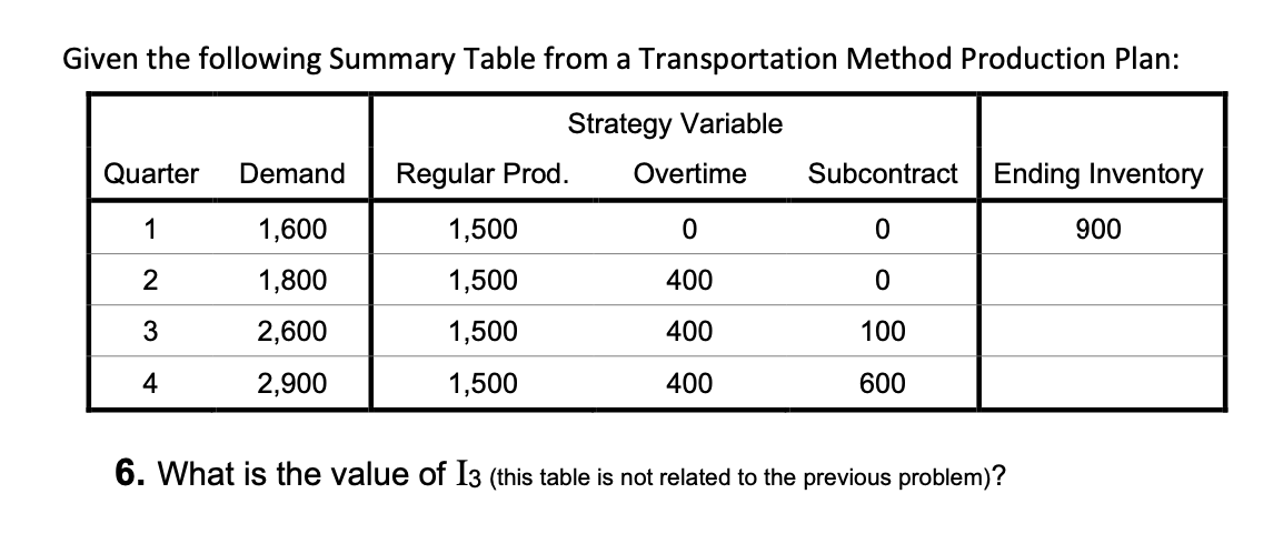 Given the following Summary Table from a