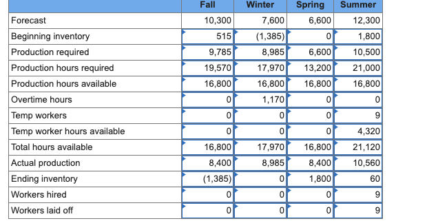Develop a production plan and calculate the