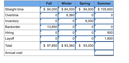 Develop a production plan and calculate the