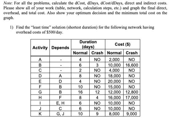 Note: For all the problems, calculate the dCost,