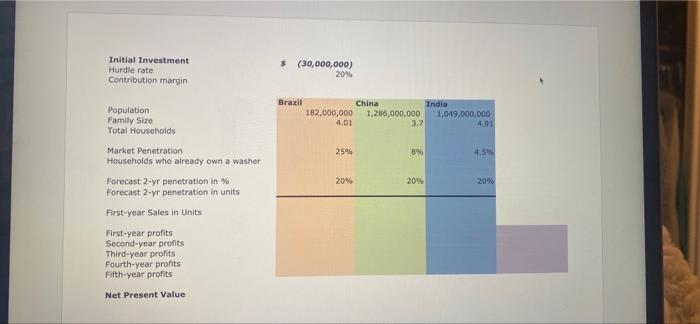 $ Initial Investment Hurdle rate Contribution