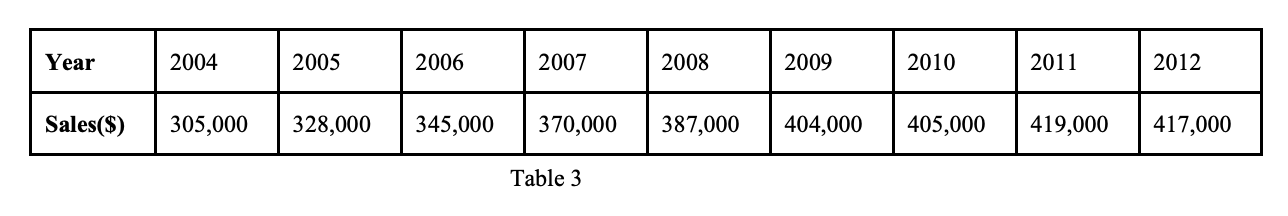 The ACME Corporation has experienced steady