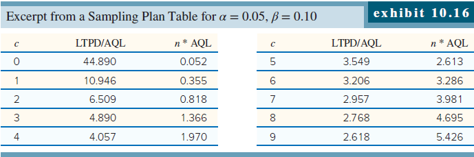 Excerpt from a Sampling Plan Table for a = 0.05,