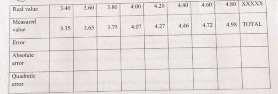 Fill the missing values in the table, and fit a