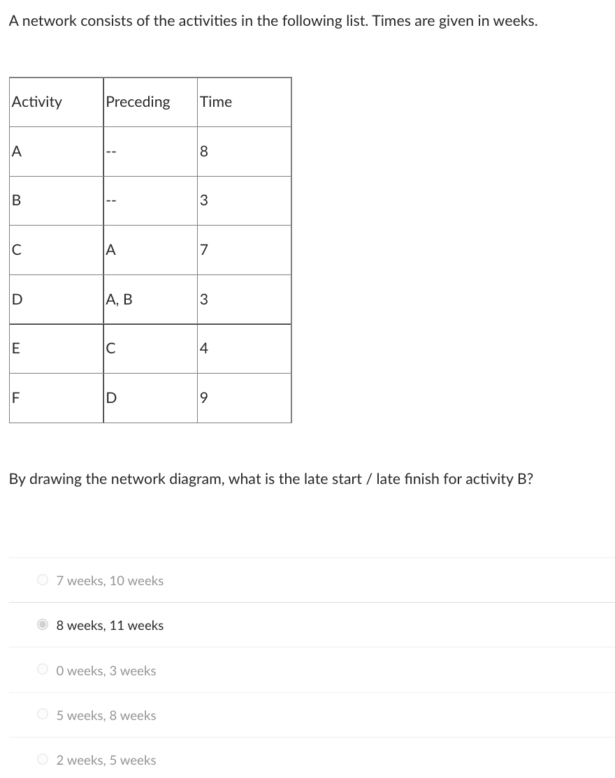 A network consists of the activities in the