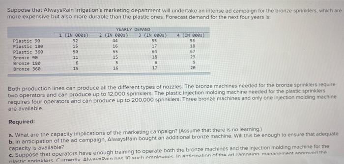 Suppose that AlwaysRain Irrigation's marketing