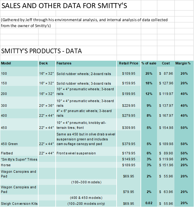 Business Plan Case. Smittys Lil Haulers I t was