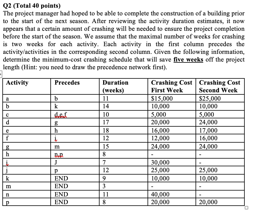 Q2 (Total 40 points) The project manager had