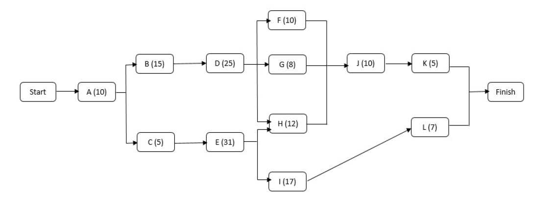 Explain what the project critical path refers to