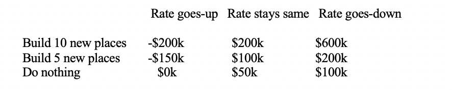 A fastfood restaurant chain is considering a