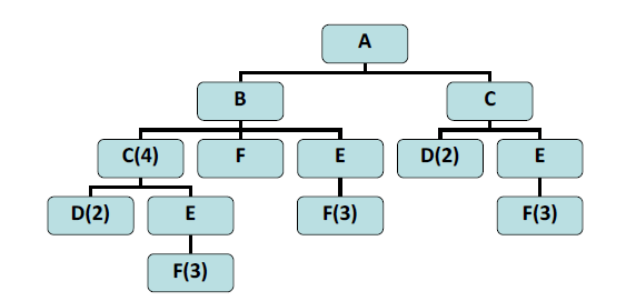 1. Define the term Material Requirement Plan. 2.