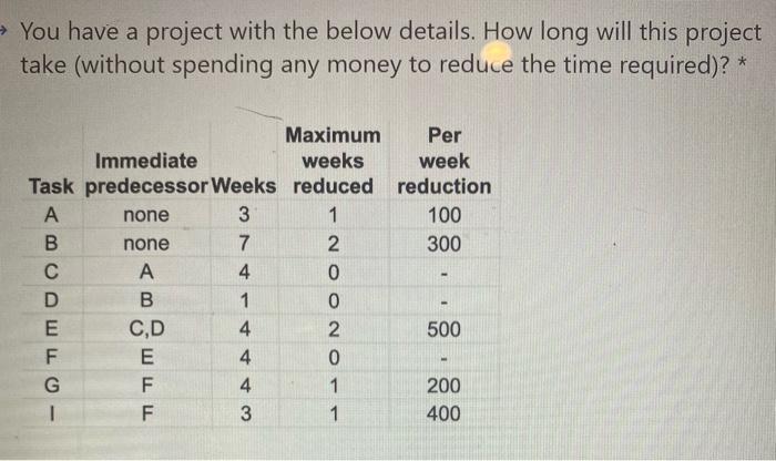 You have a project with the below details. How
