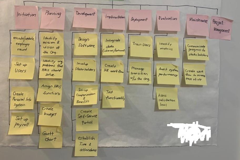 QUESTION: Given the WBS (Work Breakdown