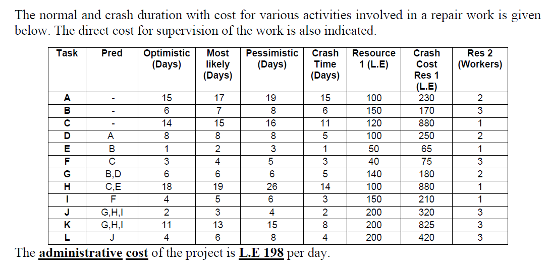 The normal and crash duration with cost for