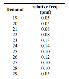 Suppose that you receive a supply of fresh