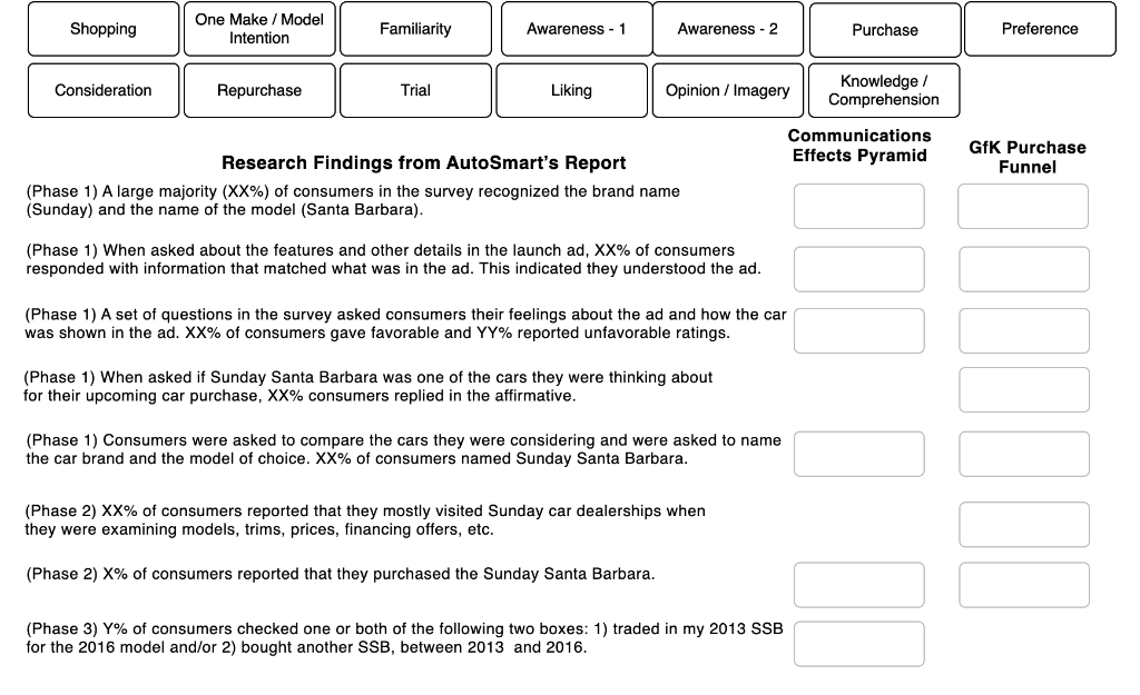 Visualize the communications effects pyramid