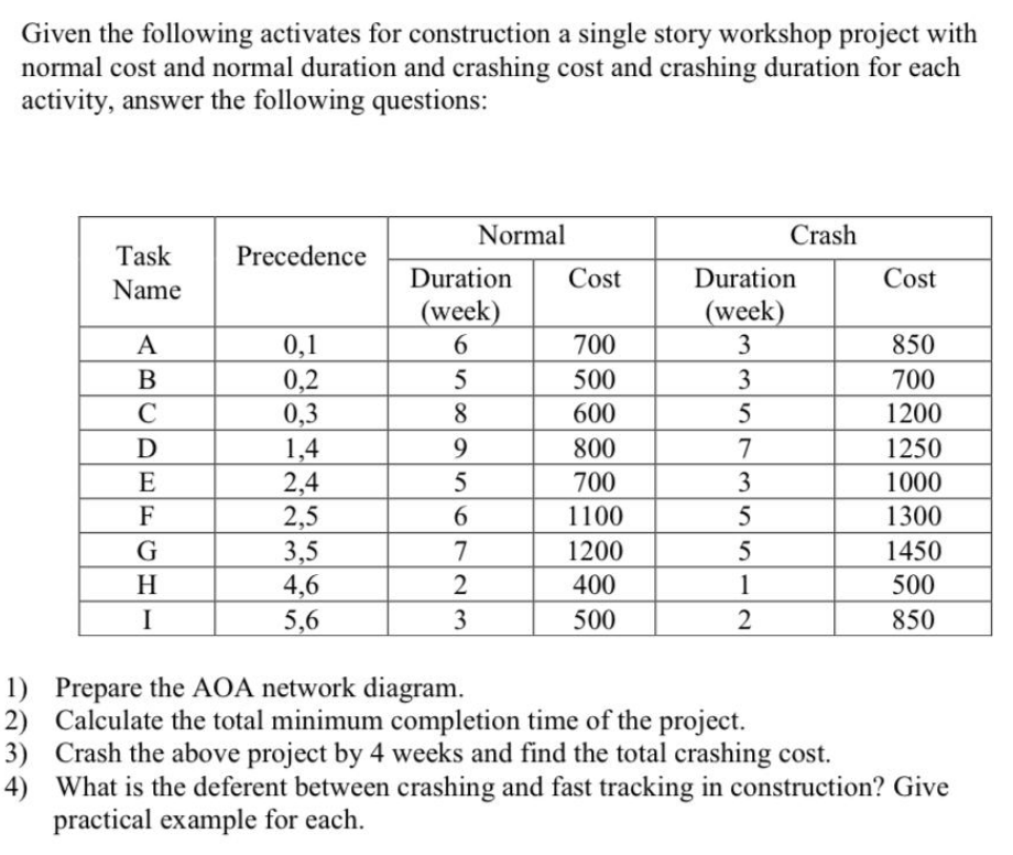 Given the following activates for construction a