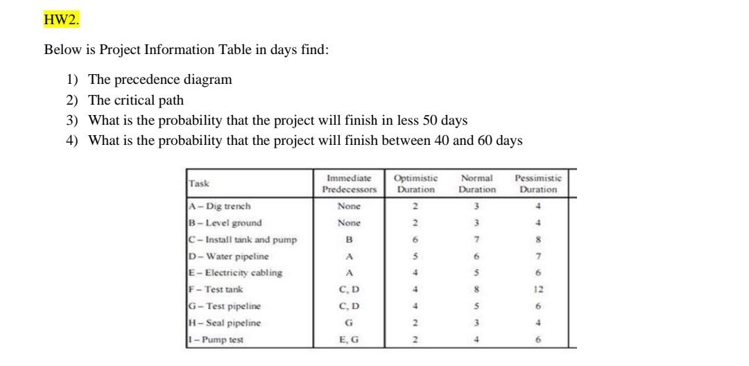 HW2. Below is Project Information Table in days