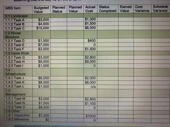 Earn value analysis. For your reports you must