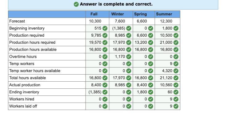 Develop a production plan and calculate the
