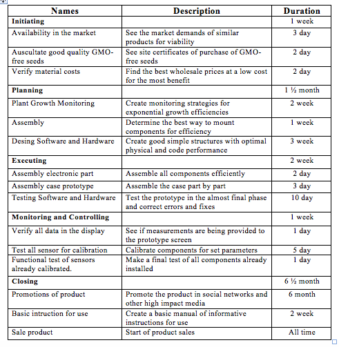 Make a gantt chart and critical Path in the