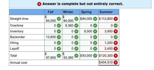 Develop a production plan and calculate the