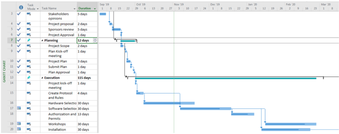 Make a gantt chart and critical Path in the