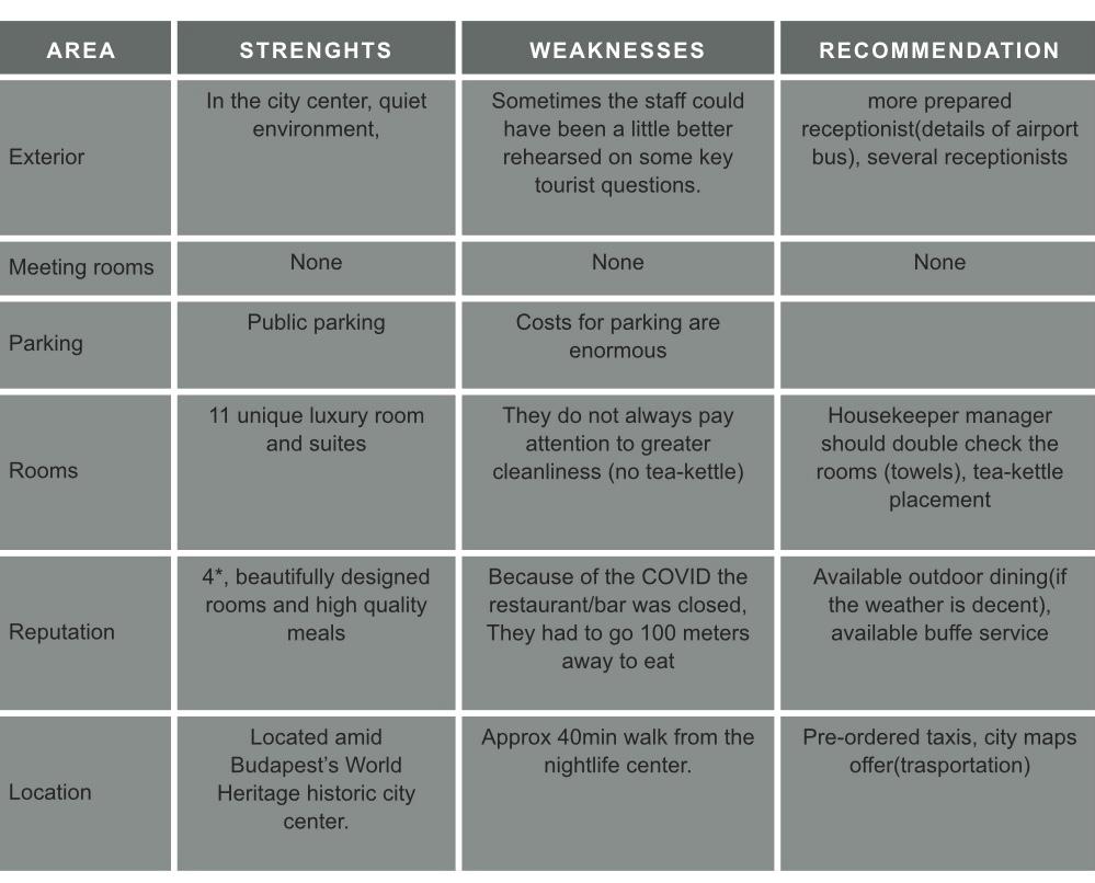 This is the details of a hotel, can you give some