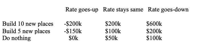 A fastfood restaurant chain is considering a