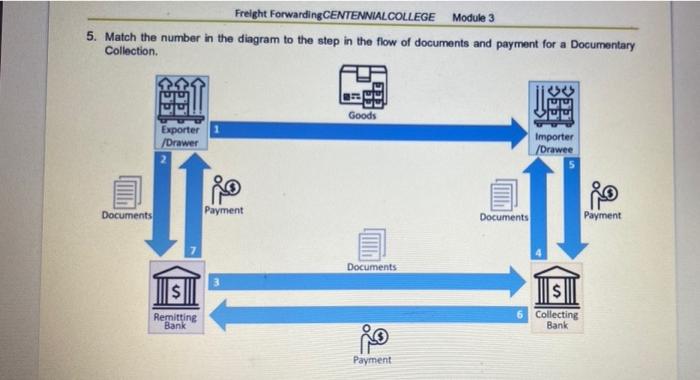 Freight Forwarding CENTENNIAL COLLEGE Module 3 5.