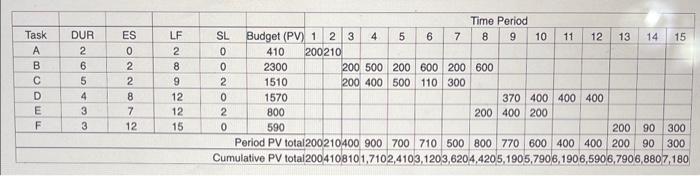 Given the following project network and baseline