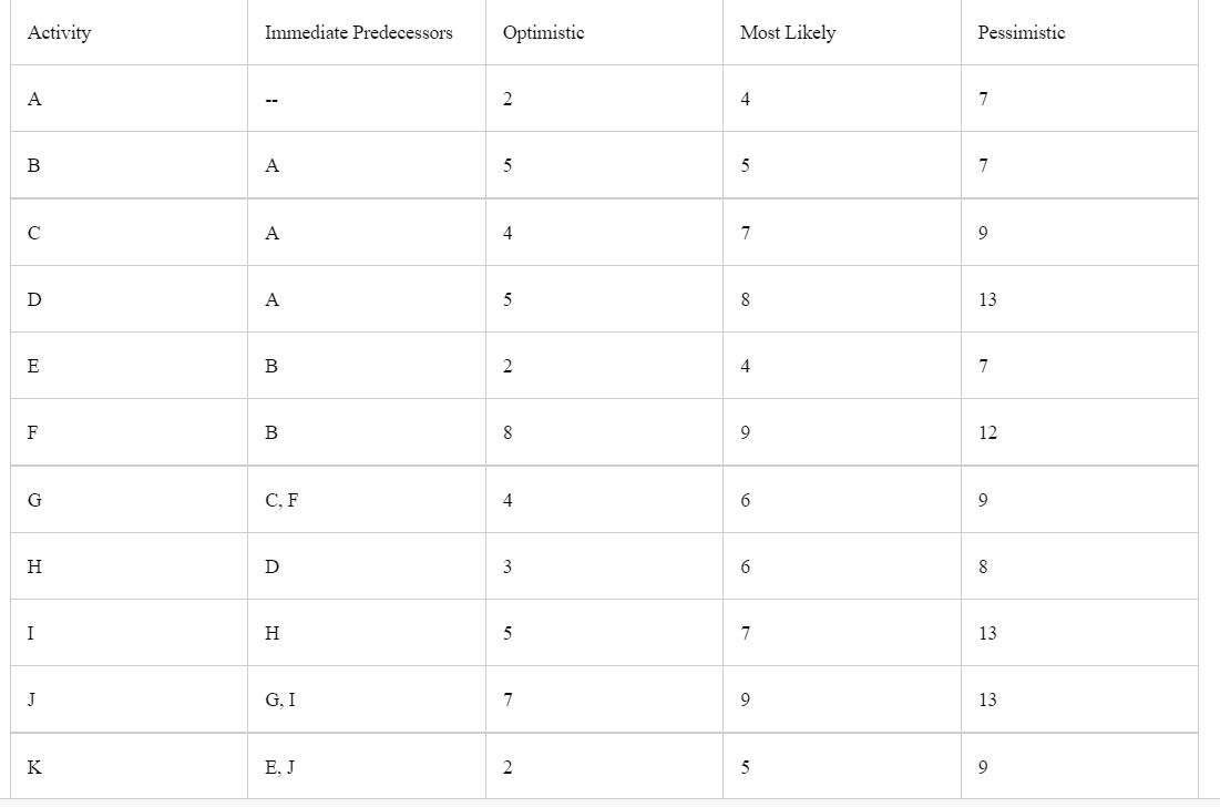 A Project consists of the following activities.