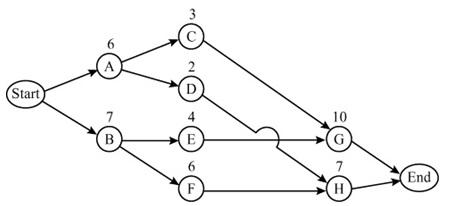 What is the total project completion time? Start
