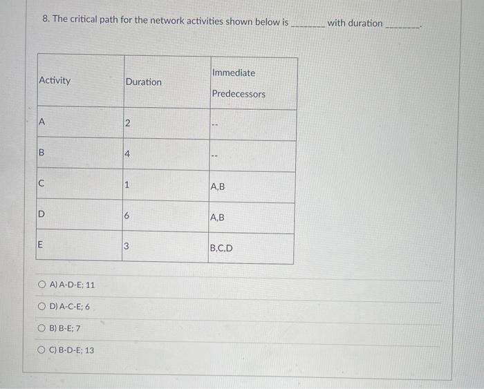 8. The critical path for the network activities