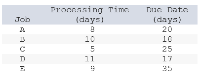 1. The following table shows orders to be