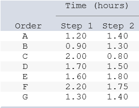 1. The following table shows orders to be
