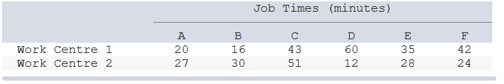 1. The following table shows orders to be