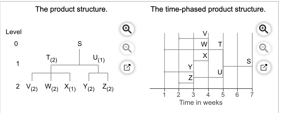 2 weeks to make Y, and 1 week to make Z. Click