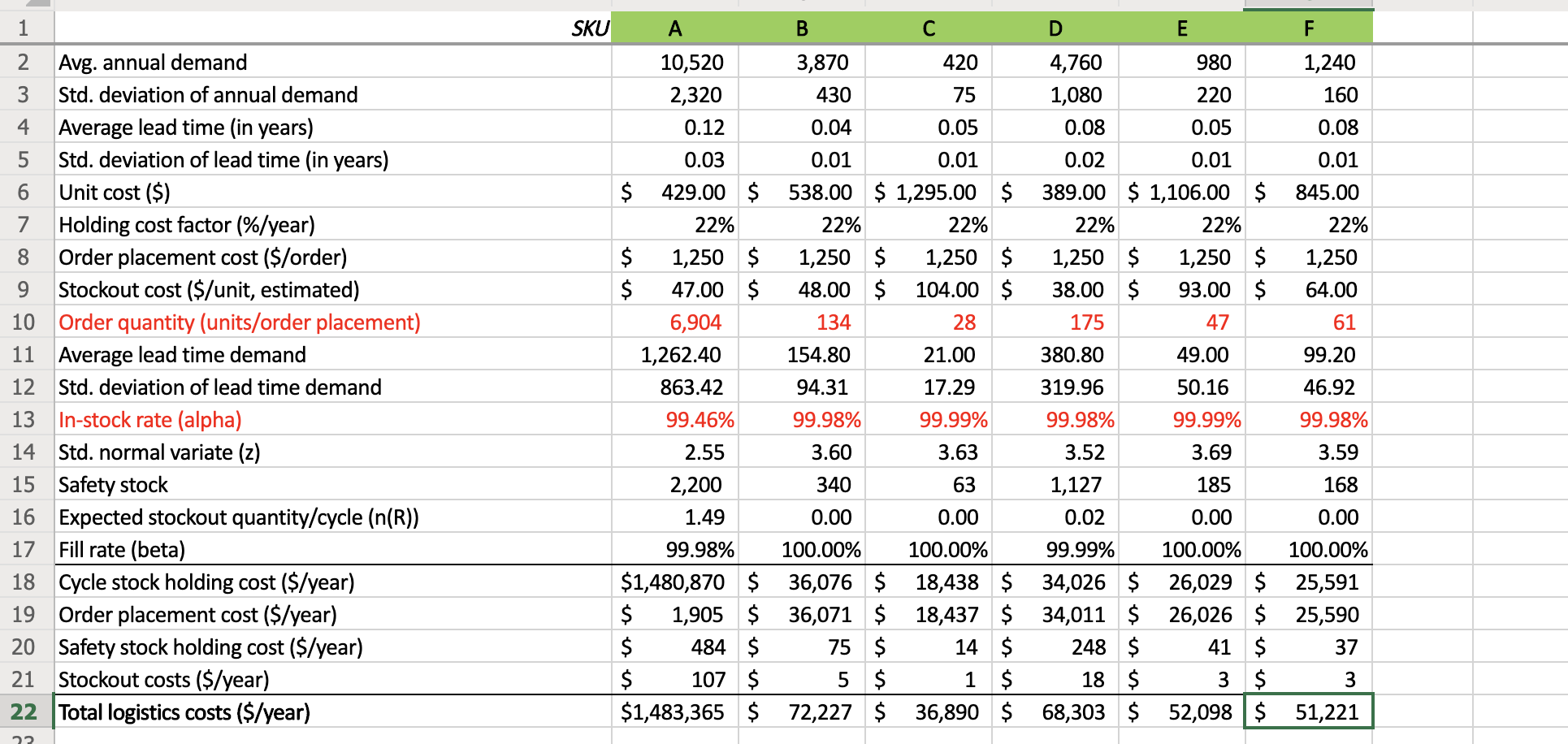 Question: What is the optimal safety stock for