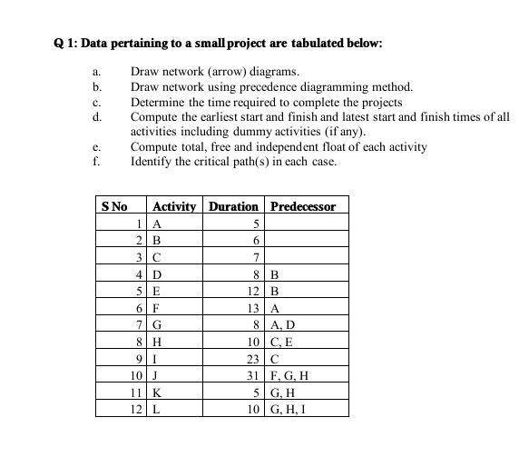 project managment question Q1: Data pertaining to