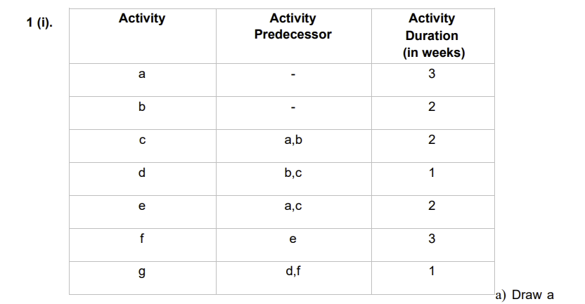 1 (i). Activity Activity Predecessor Activity