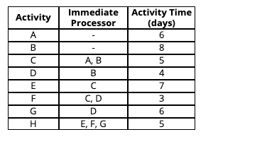 Activity A B D E F Immediate Activity Time