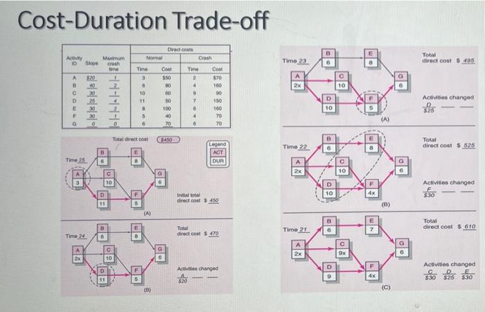 how do we solve it Cost-Duration Trade-off Dve B