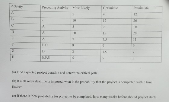 Activity Optimistic Pessimistic Preceding