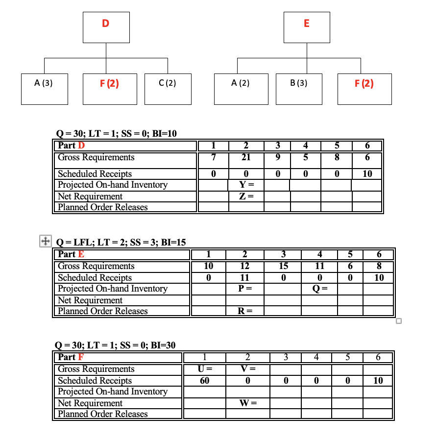 The BOM for two finished products (D and E),