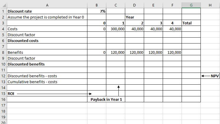 Perform a financial analysis for a project using