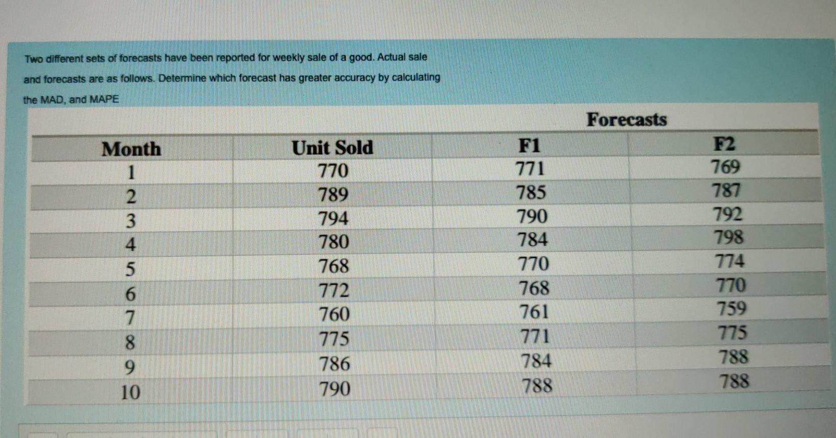 Two different sets of forecasts have been